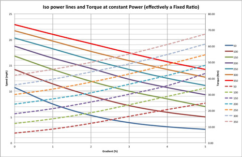 Power for speed vs gradient