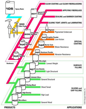 WEST System Hardener list